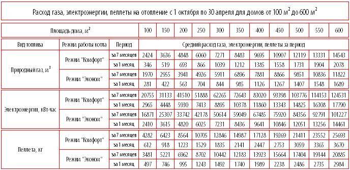 Сколько газа потребляет газовый котел в месяц