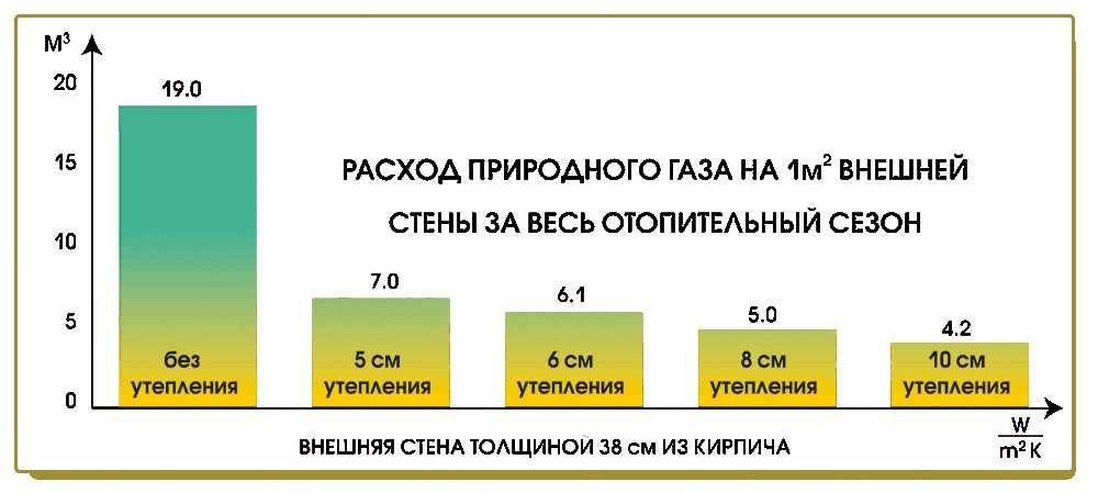 Расход газа на отопление дома, средний показатель, сколько уходит на частный дом в 100, 150 и 200 м2, как снизить потребление