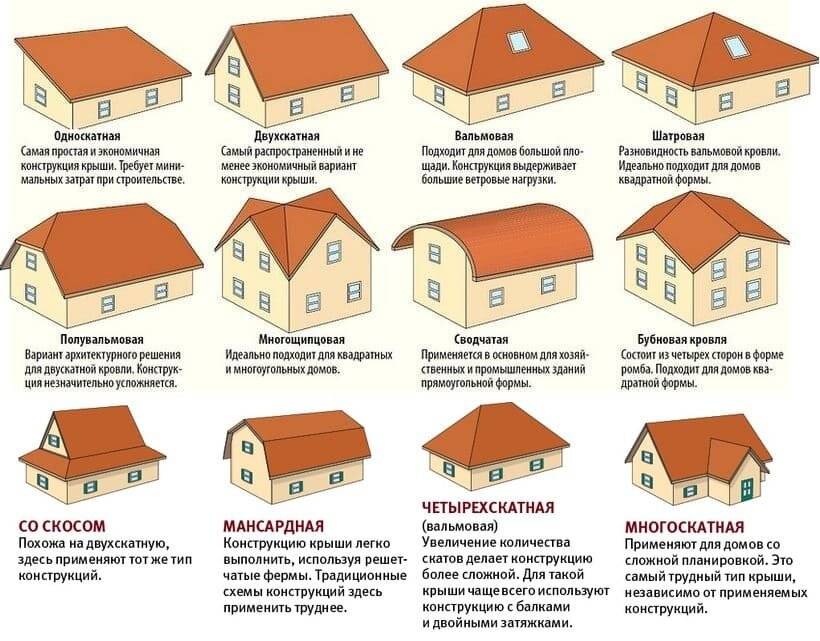 Виды крыш частных домов