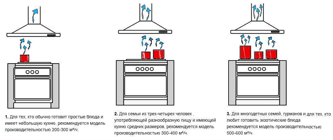 Как выбрать вытяжку для кухни: рекомендации zoom