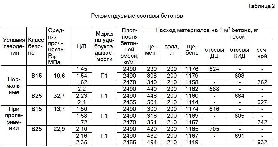 Таблица соответствия марки и класса бетона