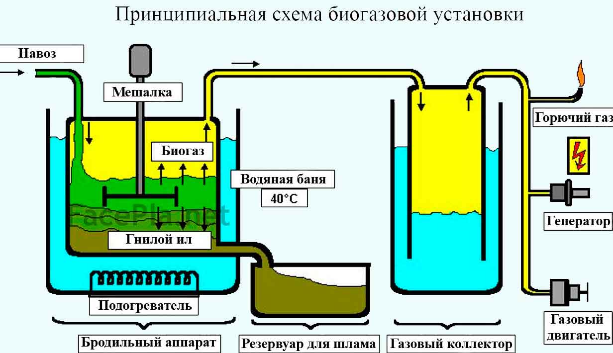 Как сделать биогазовую установку для отопления частного дома