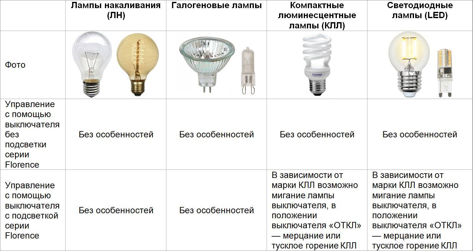 Почему мигает энергосберегающая лампа при выключенном свете | советы специалистов
