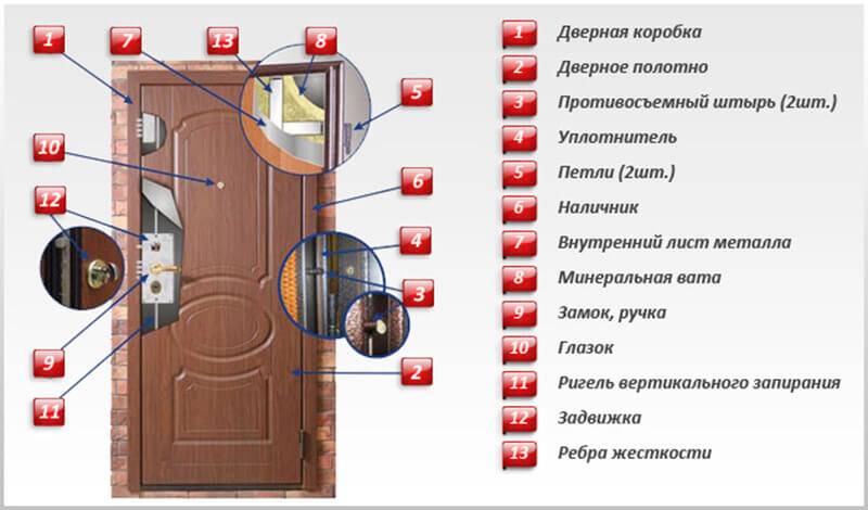 Как выбрать входную металлическую дверь: критерии, характеристики, производителей + монтаж