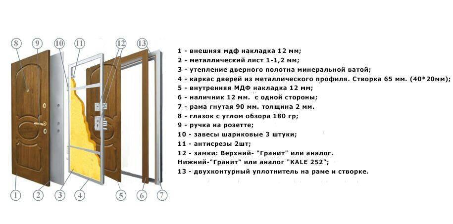 Особенности видов входных дверей для квартиры
