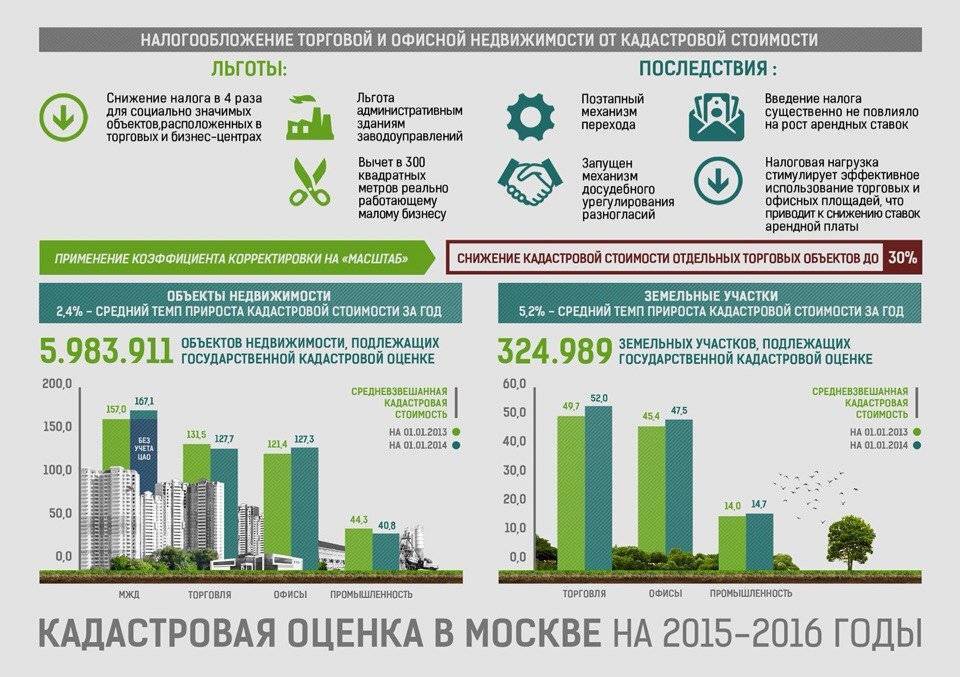 Оспаривание кадастровой стоимости недвижимости и земельного участка в москве - цены на услуги юриста по кадастровым спорам