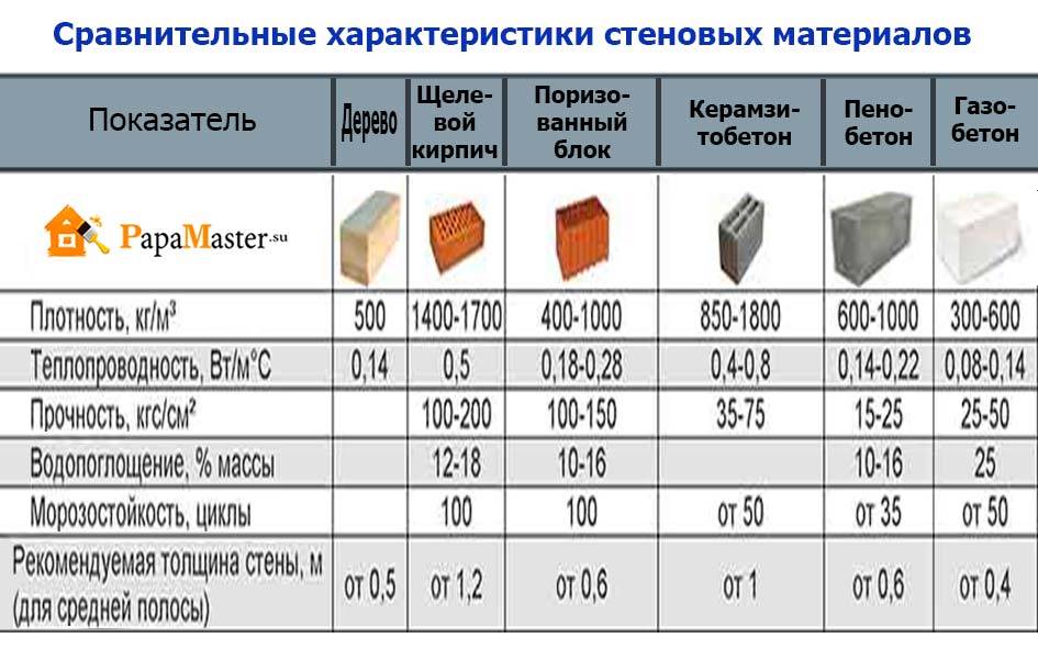 Какой пеноблок выбрать для строительства дома: свойства, плюсы и минусы
