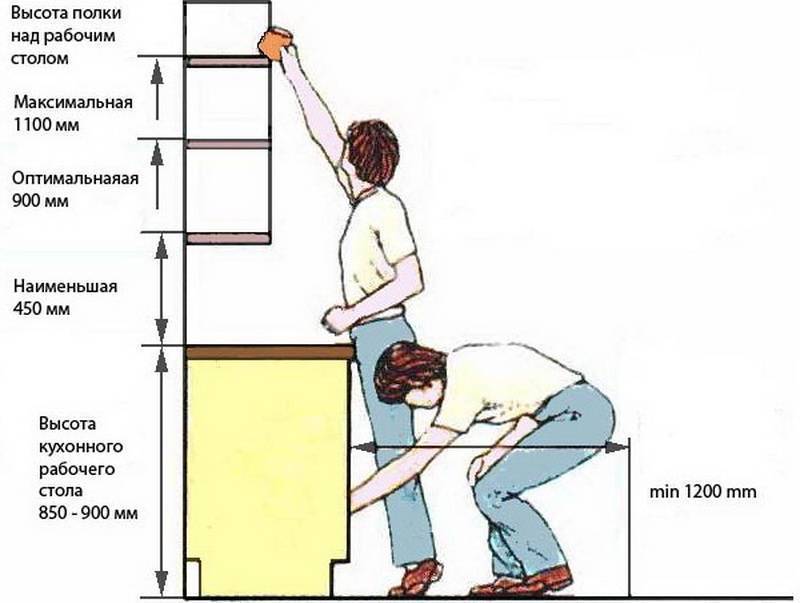 Высота подвеса шкафов на кухне. каким должно быть расстояние между верхними и нижними шкафами кухни.