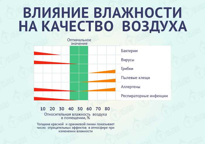 Какой должна быть влажность воздуха в квартире и доме
