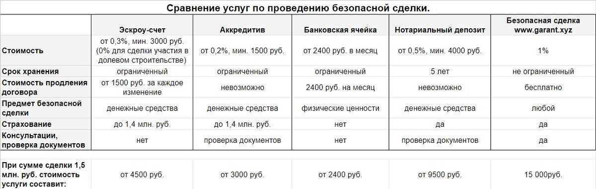 Аккредитив при покупке недвижимости: что это, схема, плюсы и минусы формы расчетов