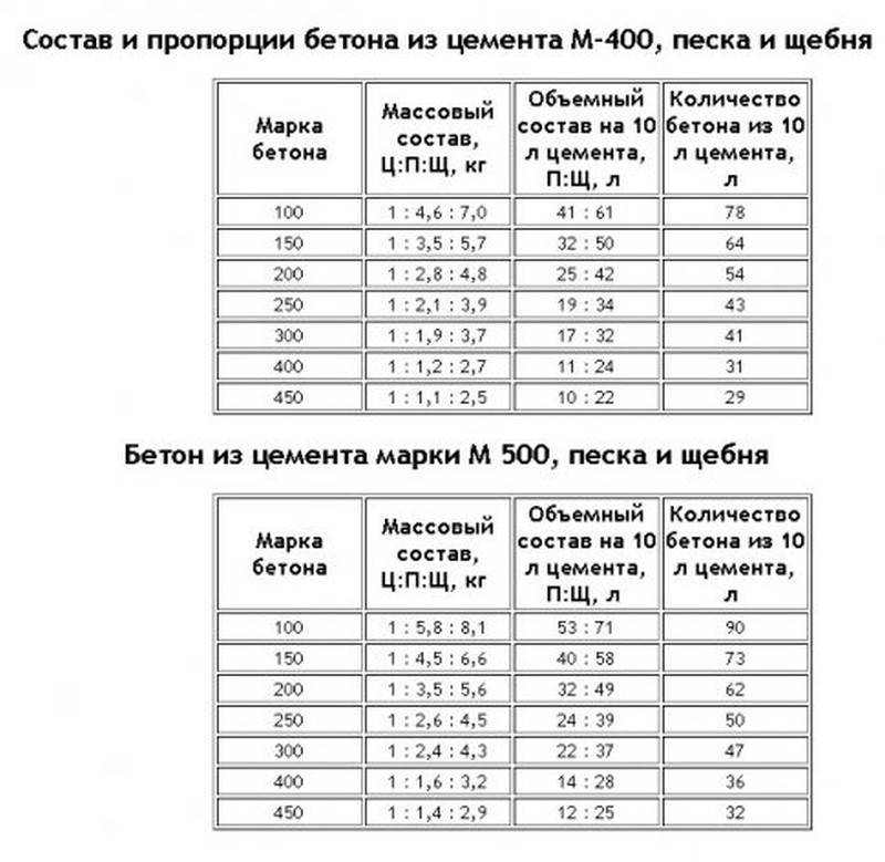 Объем цемента м500