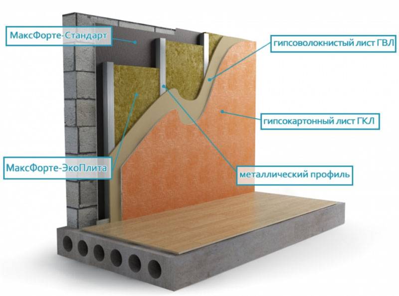 Как сделать шумоизоляцию стены в квартире от соседей – материалы и технологии