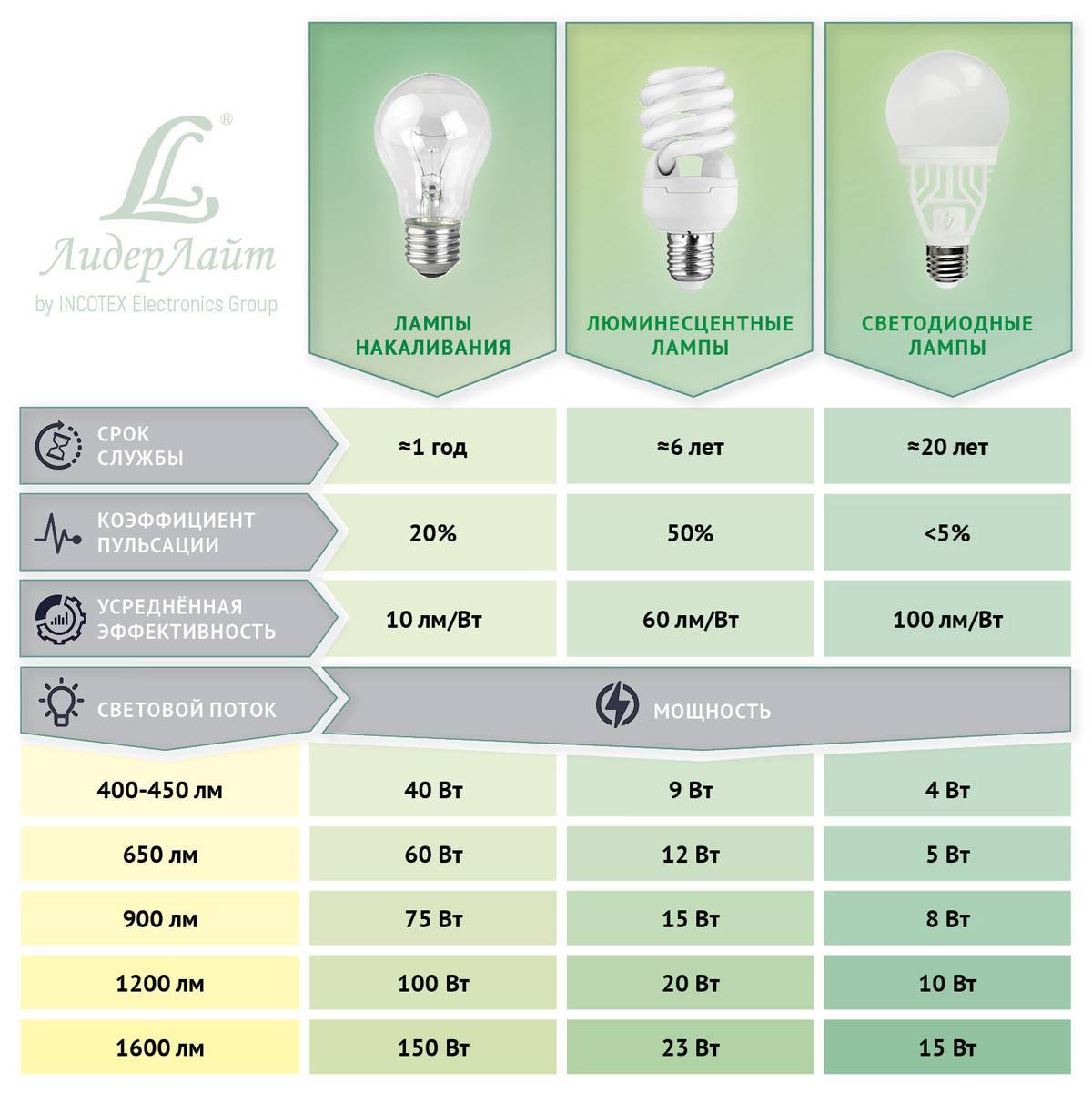 Соответствие мощности светодиодных ламп и ламп накаливания