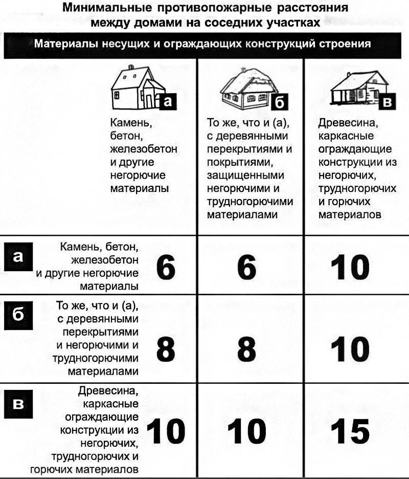 Какое расстояние должно быть между домами в частном секторе? требования снип :: businessman.ru