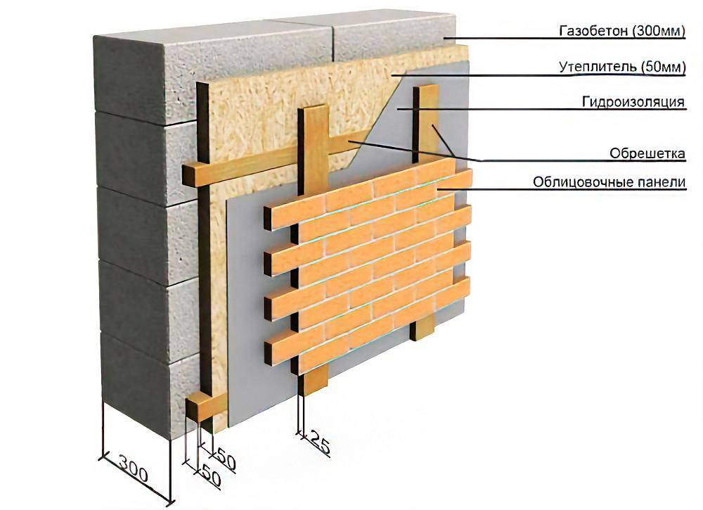 Внешняя отделка дома из газобетона какая лучше: отделка фасада из газобетонных блоков