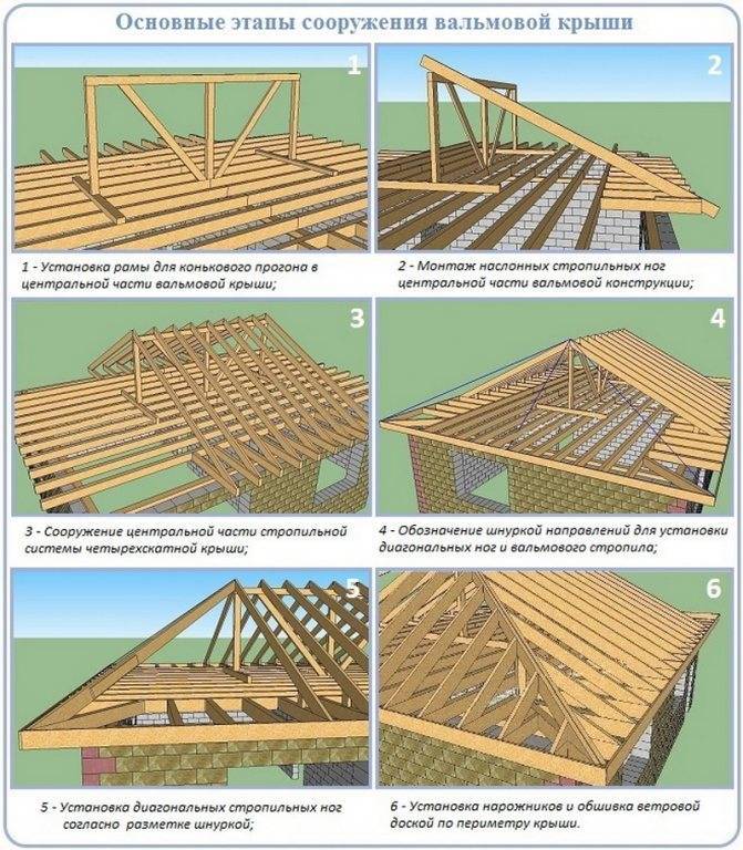 Стропильная система четырехскатной крыши — конструкция и чертежи (фото, видео, схемы)