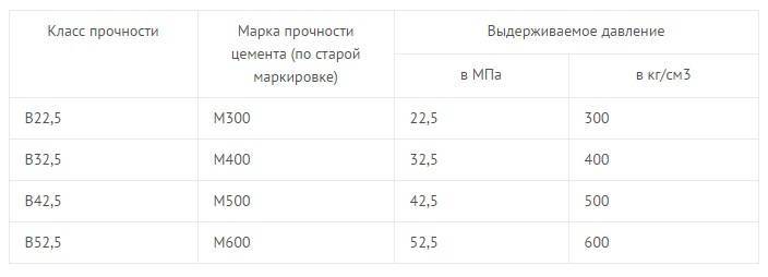 М400 характеристики. Цемент класс прочности 42.5. Класс прочности цемента и марка. Цемент классом прочности 32,5. Класс прочности цемента 32.5 какая марка.