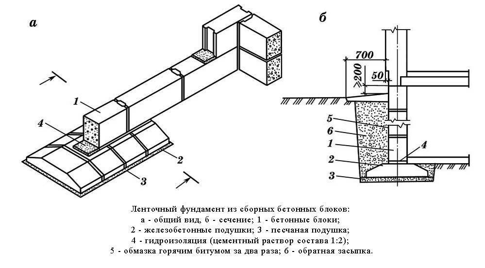 Пошаговая инструкция по строительству ленточного фундамента своими руками