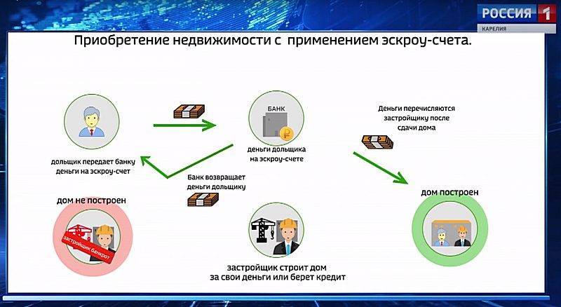 разница между аккредитивом и эскроу