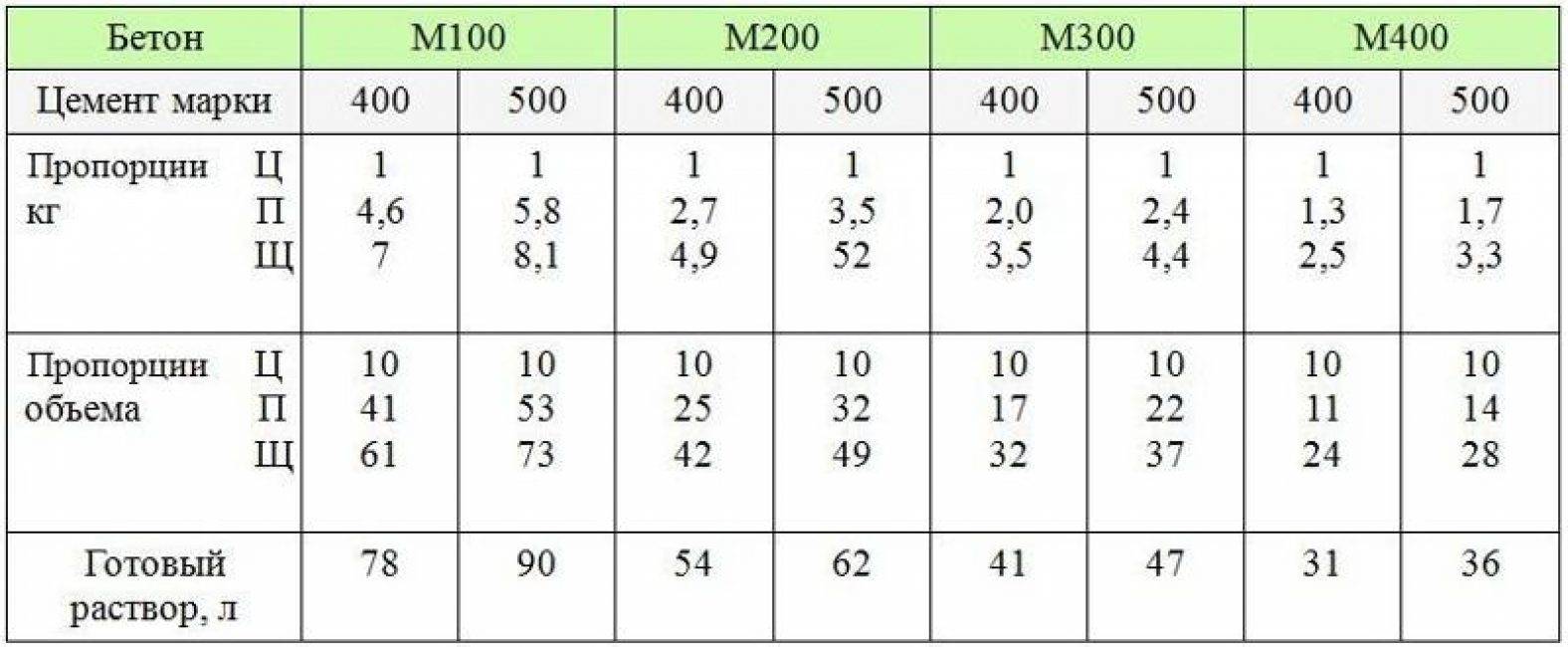 Пропорции м400 бетона