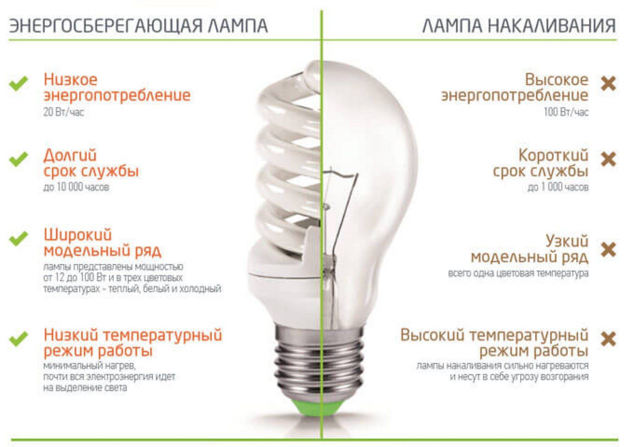 Какие лампочки лучше: светодиодные или энергосберегающие (в чем разница) + видео