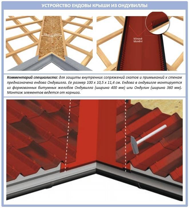 Устройство ендовы: схема стропильной системы, внутренняя ендова для профнастила, соединение крыши дома