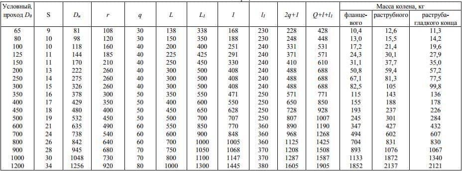 Таблицы размеров водопроводных труб в мм и дюймах