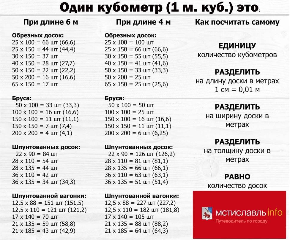 Сколько доски в кубе: как сделать расчеты с помощью различных методов – советы по ремонту