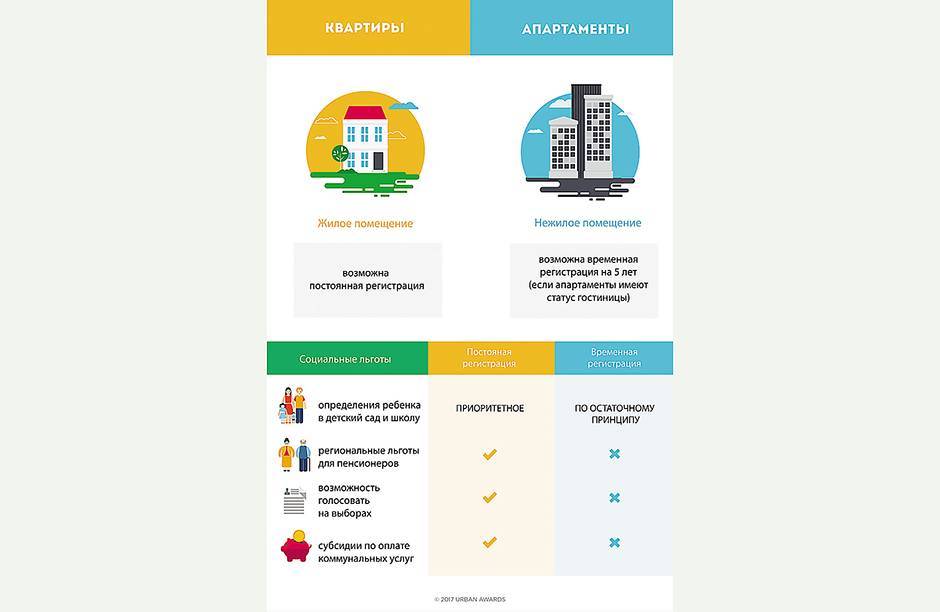 Чем отличаются апартаменты от квартиры. Отличие апартаментов от квартиры. Отличие жилья от апартаментов. Разница между жилым помещением и апартаментами. Различия между квартирами и апартаментами.