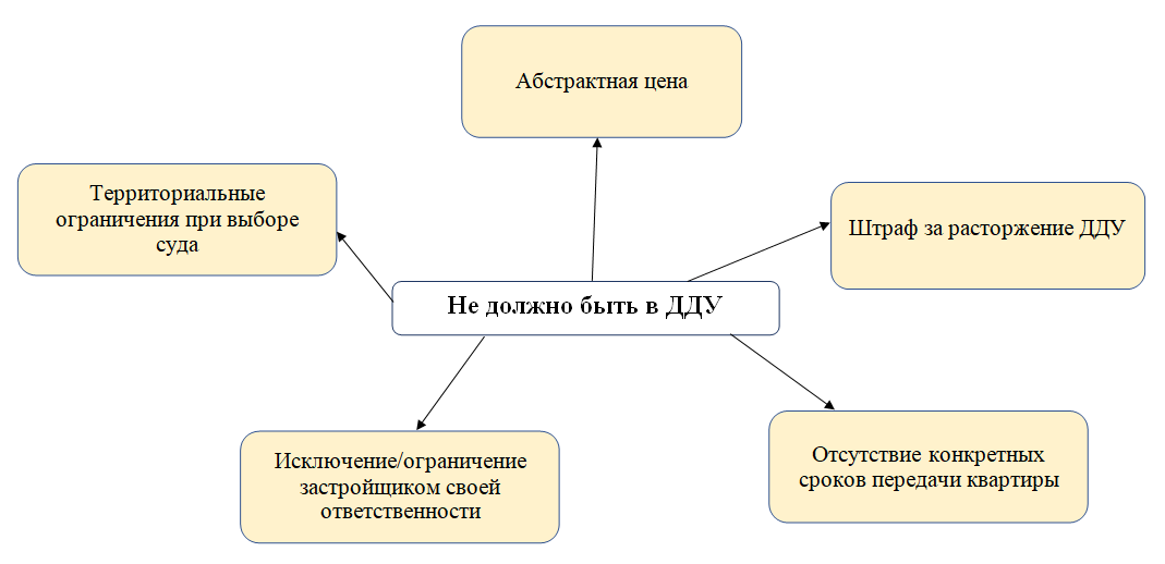 расторжение дду по инициативе дольщика